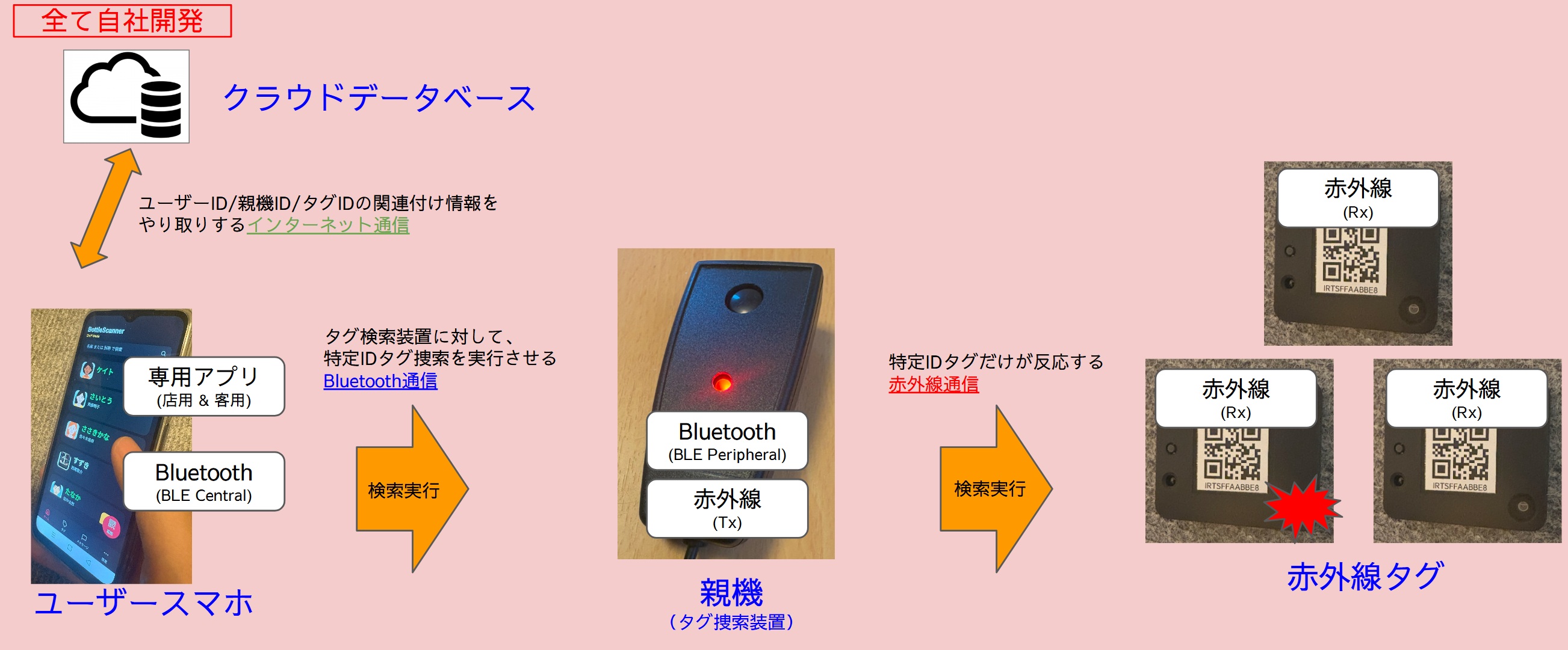 赤外線タグとタグ捜索装置を含むボトル管理システム